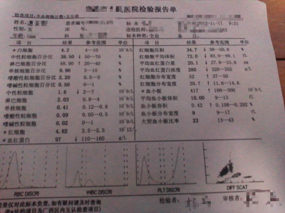 我去醫(yī)院做過血常規(guī)檢查，醫(yī)生說貧血，但是沒說是什么程度的貧血