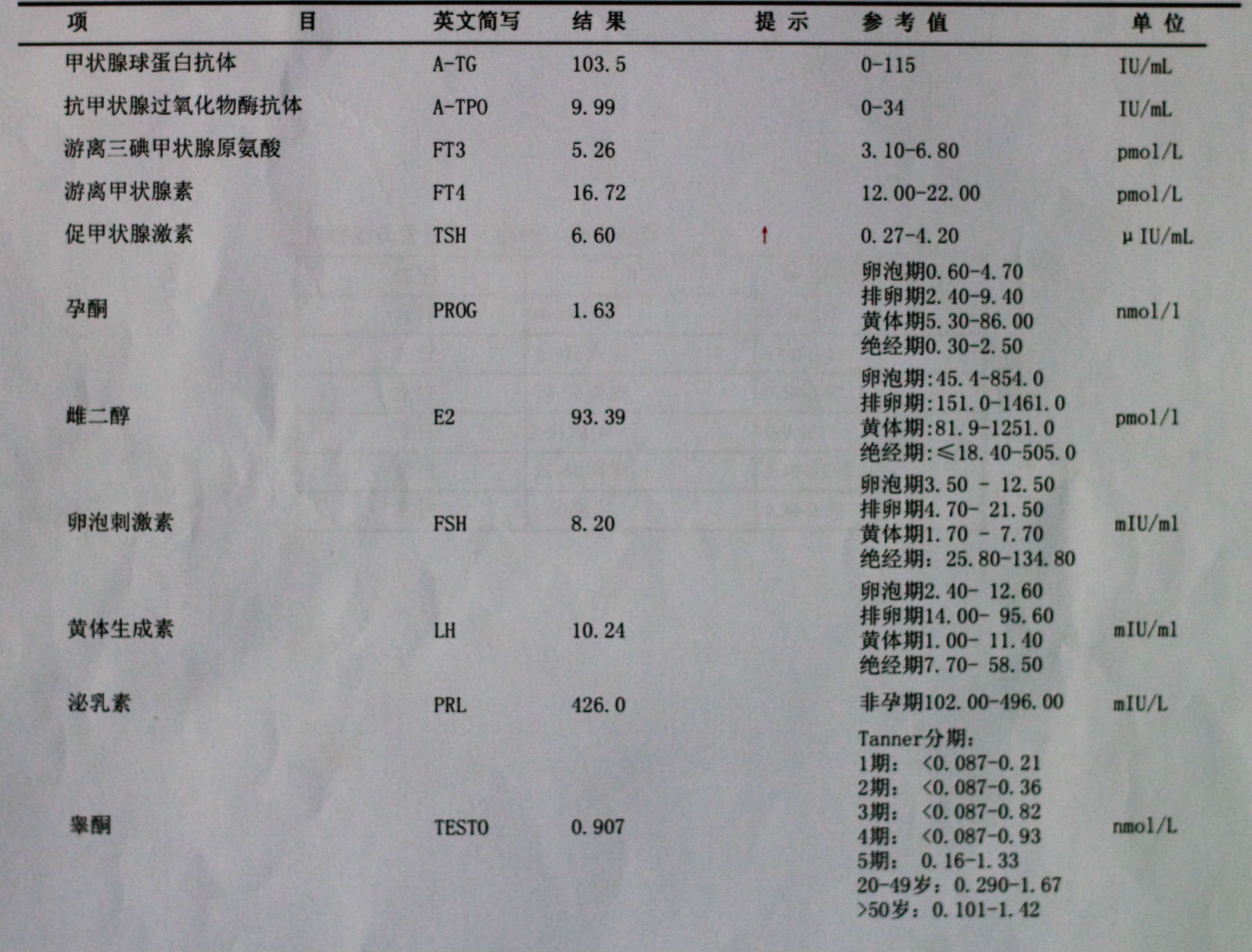 醫(yī)生您好，平時月經(jīng)不調(diào)，經(jīng)常推后，周期大約四十多天，以下檢查