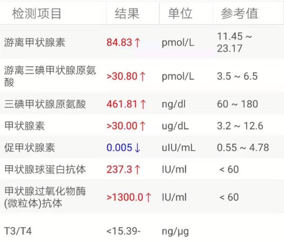 甲狀腺指標異常，指標都高出標準值許多