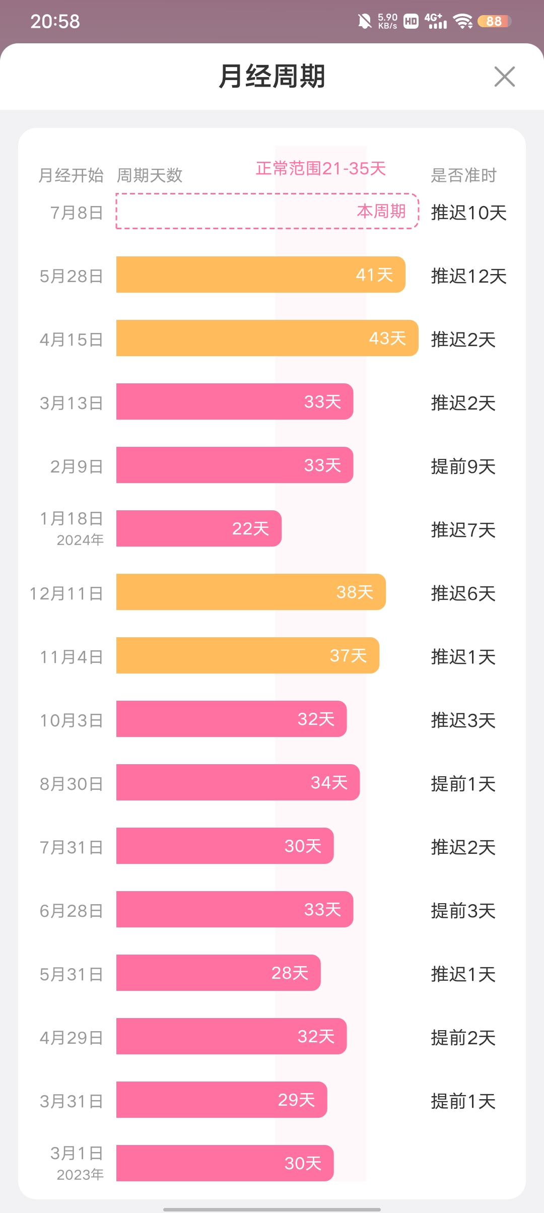 我的是月經(jīng)不調(diào)，持續(xù)了大概三個月，姨媽推遲，但是會有來姨媽的